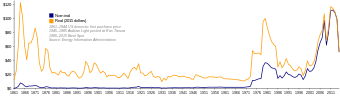 Ölpreise 1861–2007