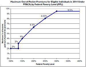 Graph of maximum out-of-pocket premiums by poverty level, showing single-digit premiums for everyone under 400% of the federal poverty level.