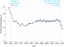 Graph showing significant decreases in uninsured rates after the creation of Medicare and Medicaid, and after the creation of Obamacare