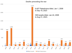 A bar chart from 2008 to before October 2023. 6,407 Palestinians have been killed during this time frame, while a smaller 308 Israelis have been killed.