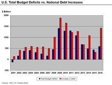 Graph showing large deficit increases in 2008 and 2009, followed by a decline