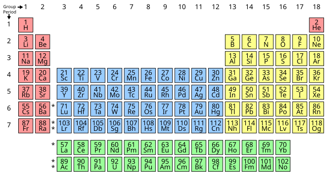 Group (periodic Table) - Wikipedia