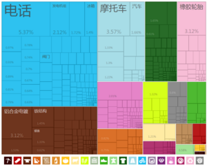 中國出口到尼日利亚的产品（2012年）[16]