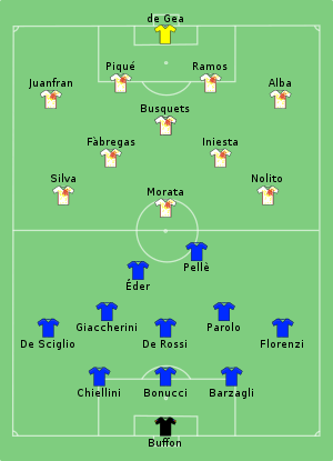 Composition de l'Italie et de l'Espagne lors du match de 27 juin 2016.