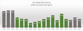 The San Diego State Aztecs' points conceded per game by year from 1958 to 1975
