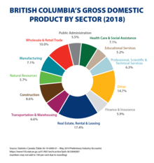 British Columbia's Gross Domestic Product (GDP) by Sector, 2018 British Columbia's (B.C.) Gross Domestic Product by Sector, 2018. Data source from Statistics Canada (Table 36-10-0400-01)