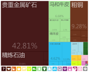 吉尔吉斯出口到中國的商品（2012年）[24]