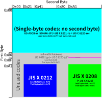 Windows code page 20932 uses a first byte in 0xA1–FE followed by a byte in 0x21–FE for JIS X 0212.