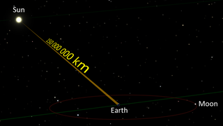 圖中所示：太陽與地球間距離為1.5億公里，此為近似的平均值。示意圖按比例繪出。
