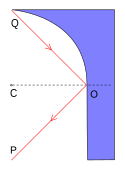 光線從點Q傳播至點O時，會被混合形狀鏡子反射，最終抵達點P。