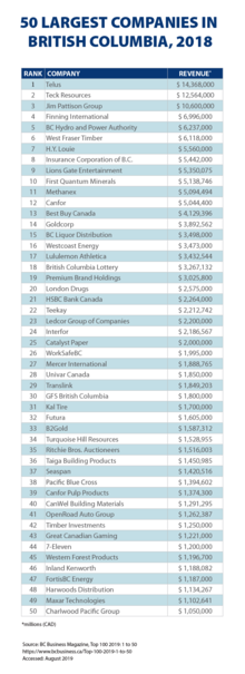 B.C. Largest Companies 2018. Table ranking the 50 largest companies in British Columbia in 2018 by revenue. Table designed by the B.C. Ministry of Jobs, Trade and Technology. Ranking by BC Business Magazine.