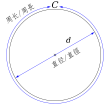 A diagram of a circle, with the width labeled as diameter, and the perimeter labeled as circumference
