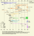 Timeline of Semitic languages (2500 BC-2024 AD).