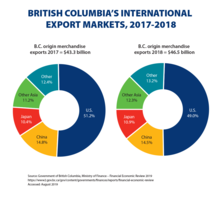 British Columbia's (B.C.) International Export Markets, 2017–2018. British Columbia's (B.C.) International Export Markets, 2017-2018 showing B.C. origin merchandise exports in billions $ CAD. Data source Government of British Columbia, Ministry of Finance