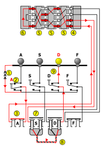 Schéma électrique complet montrant le chemin suivi par le courant : quand on appuie sur la touche « A », la lampe « D » s'allume. De même, la lettre « D » est encodée en « A ». Par contre, la lettre « A » n'est jamais encodée en « A ».