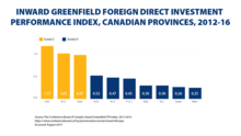 Inward Greenfield Foreign Direct Investment Performance Index, Canadian Provinces 2012–16. Table showing Inward Greenfield Foreign Direct Investment Performance Index, Canadian Provinces. Data source the Conference Board of Canda.