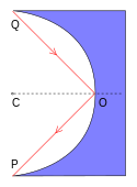 光線從點Q傳播至點O時，會被半圓形鏡子反射，最終抵達點P。