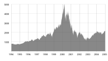 A chart displaying the NASDAQ Composite Index, including a peak in 2000 that explains the Dot-com bubble phenomenon.