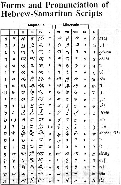 The development of the Samaritan script