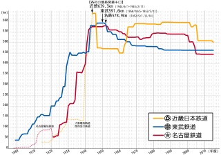 名古屋鉄道（赤）の営業キロ推移（クリックで拡大）