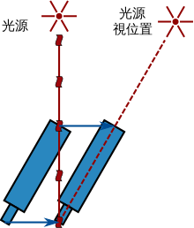 一顆恒星發出的光束落在望遠鏡的物鏡上。光在望遠鏡內向目鏡行進的同時，望遠鏡向右移動。要使光束沿著望遠鏡內部行進，望遠鏡就要向右傾斜，使光源的影像位於實際位置的右邊。