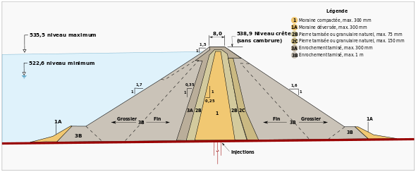 Plan en coupe d'un barrage de forme pyramidale. Un noyau en moraine est recouvert de couches successives de roches de calibre de plus en plus grossier.