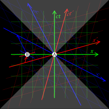 圖中共有三組座標，原點均位於A點。綠色座標中，橫軸為x，縱軸為ct；紅色座標中，x′軸稍稍向上偏斜，ct′軸則稍稍向右偏斜；藍色座標中，x′′軸稍稍向下偏斜，ct′′軸則稍稍向左偏斜。B點在綠色座標中位於A點的左邊，其ct值為零，ct′值大於零，且ct′′值小於零。
