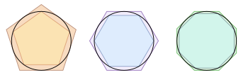 圖中有圓的外切五邊形、內接五邊形、外切六邊形及內接六邊形