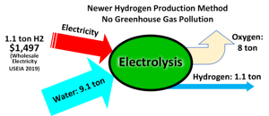 Hydrogen production via Electrolysis graphic