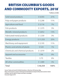 British Columbia's Goods and Commodity Exports, 2018. British Columbia's (B.C.) Goods and Commodity Exports, 2018 in millions of dollars CAD.
