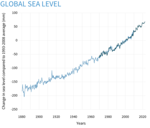A graph showing a around 25 cm of sea level rise, based on tidal gauge data.