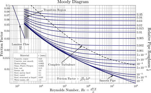 Moody Chart - Wikipedia