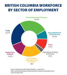 British Columbia's (B.C.) Workforce by Sector of Employment British Columbia's (B.C.). Workforce by Sector of Employment. Chart showing industry sectors and labour force.