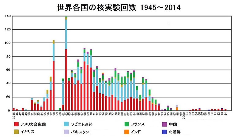 世界各国の核実験回数1945年から2014年