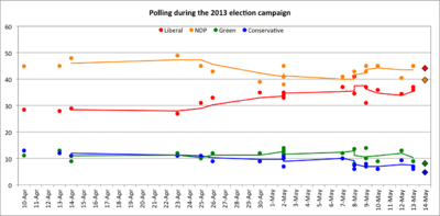 Voting intentions leading up to the 2013 election