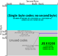 EUC-JP uses first byte 0x8F followed by two bytes in 0xA1–FE for JIS X 0212.
