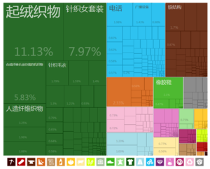 中國出口到吉尔吉斯的商品（2012年）[23]
